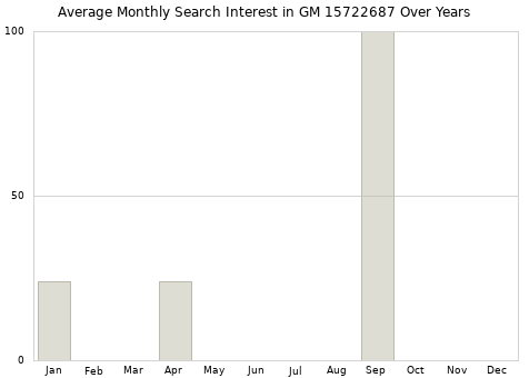 Monthly average search interest in GM 15722687 part over years from 2013 to 2020.
