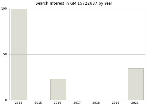 Annual search interest in GM 15722687 part.