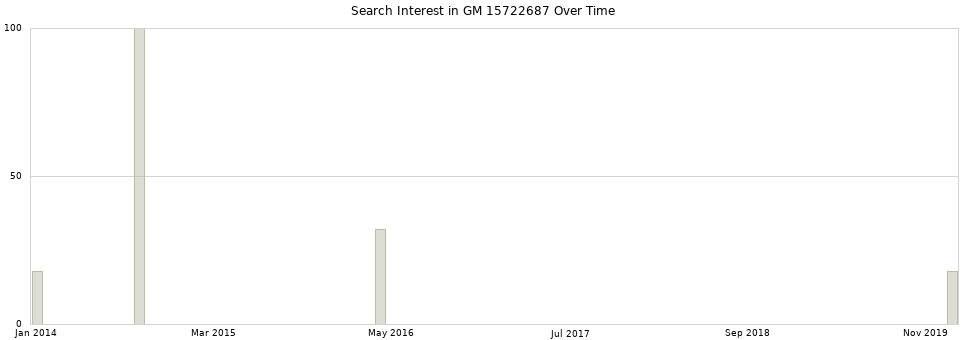 Search interest in GM 15722687 part aggregated by months over time.