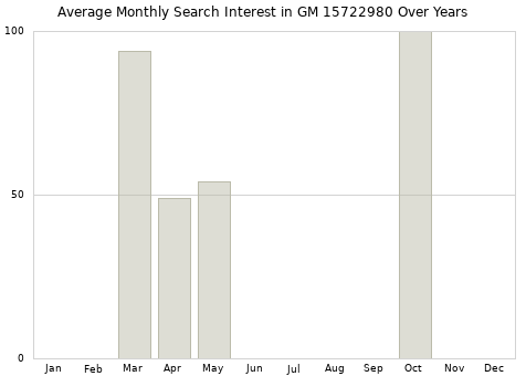 Monthly average search interest in GM 15722980 part over years from 2013 to 2020.
