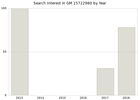 Annual search interest in GM 15722980 part.