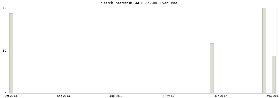 Search interest in GM 15722980 part aggregated by months over time.