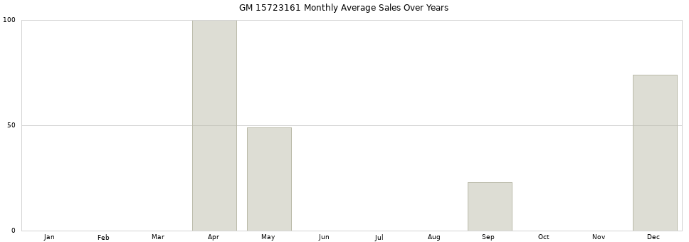 GM 15723161 monthly average sales over years from 2014 to 2020.