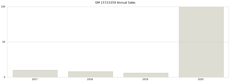 GM 15723359 part annual sales from 2014 to 2020.