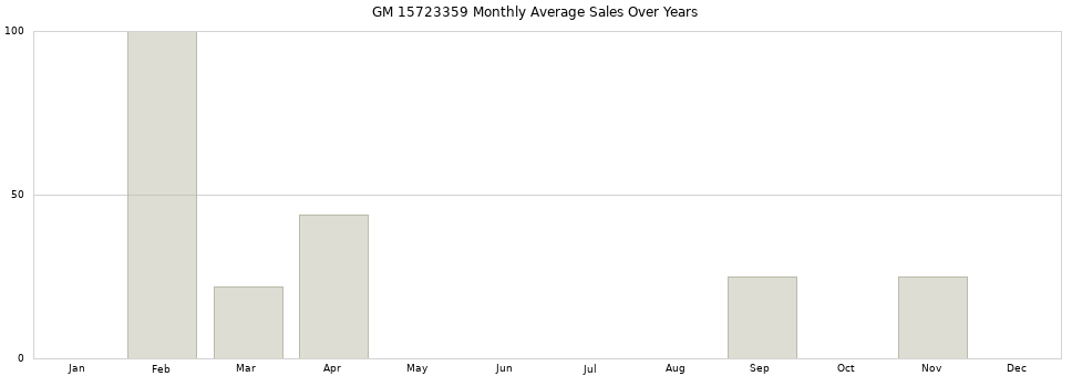 GM 15723359 monthly average sales over years from 2014 to 2020.