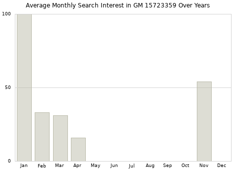 Monthly average search interest in GM 15723359 part over years from 2013 to 2020.