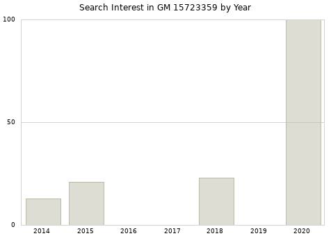 Annual search interest in GM 15723359 part.