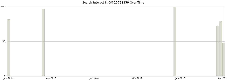 Search interest in GM 15723359 part aggregated by months over time.