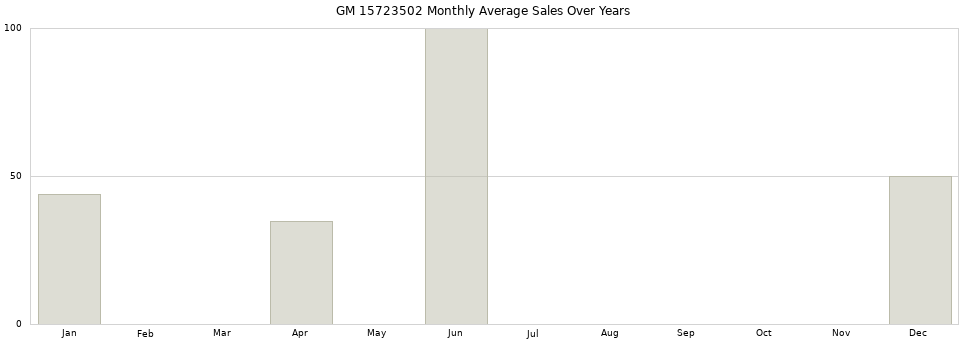GM 15723502 monthly average sales over years from 2014 to 2020.