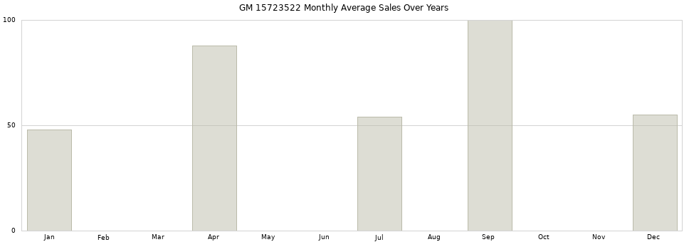GM 15723522 monthly average sales over years from 2014 to 2020.