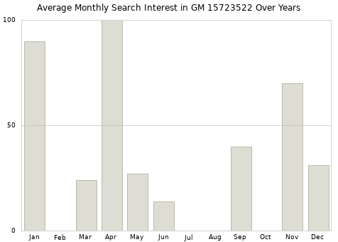 Monthly average search interest in GM 15723522 part over years from 2013 to 2020.