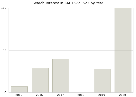 Annual search interest in GM 15723522 part.