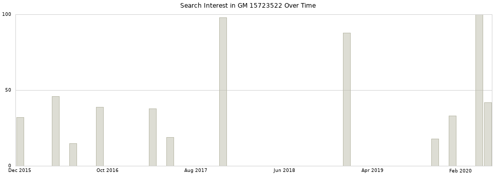 Search interest in GM 15723522 part aggregated by months over time.