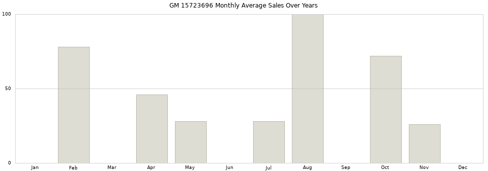 GM 15723696 monthly average sales over years from 2014 to 2020.