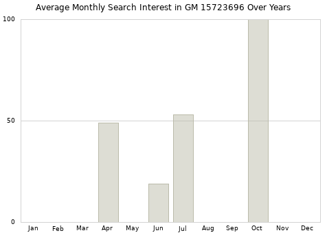 Monthly average search interest in GM 15723696 part over years from 2013 to 2020.