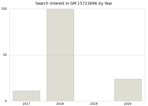 Annual search interest in GM 15723696 part.