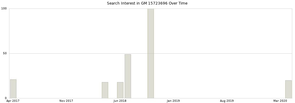 Search interest in GM 15723696 part aggregated by months over time.