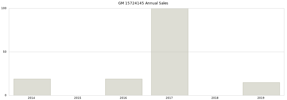 GM 15724145 part annual sales from 2014 to 2020.