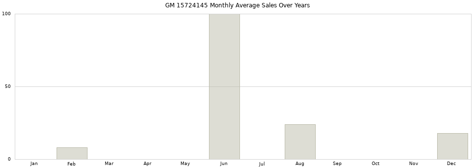 GM 15724145 monthly average sales over years from 2014 to 2020.