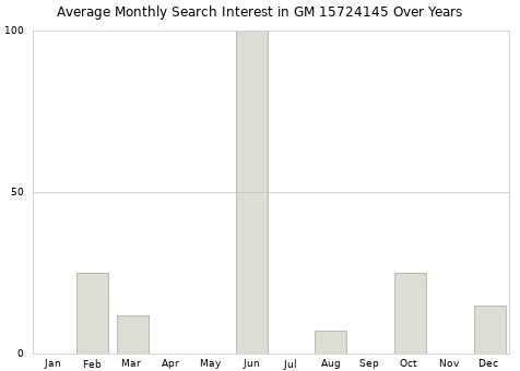 Monthly average search interest in GM 15724145 part over years from 2013 to 2020.