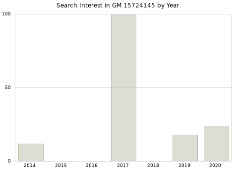 Annual search interest in GM 15724145 part.