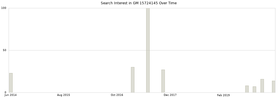Search interest in GM 15724145 part aggregated by months over time.