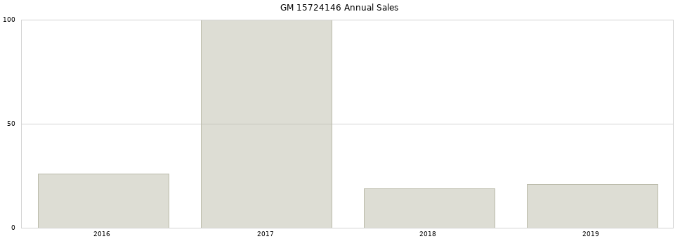 GM 15724146 part annual sales from 2014 to 2020.