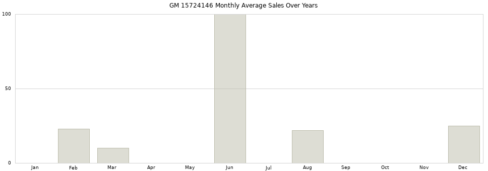 GM 15724146 monthly average sales over years from 2014 to 2020.