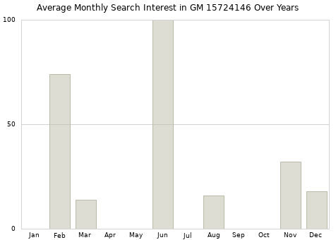 Monthly average search interest in GM 15724146 part over years from 2013 to 2020.