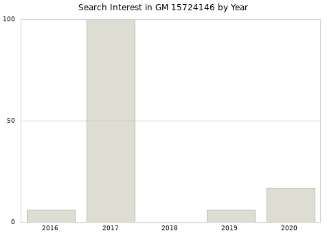 Annual search interest in GM 15724146 part.