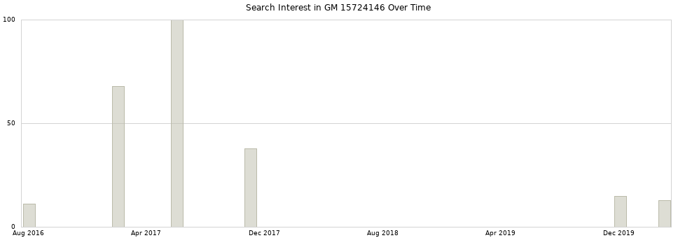 Search interest in GM 15724146 part aggregated by months over time.