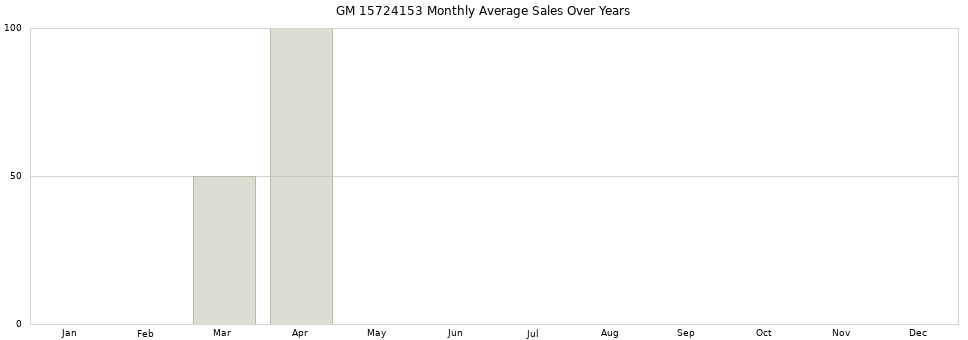 GM 15724153 monthly average sales over years from 2014 to 2020.