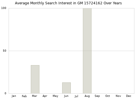 Monthly average search interest in GM 15724162 part over years from 2013 to 2020.