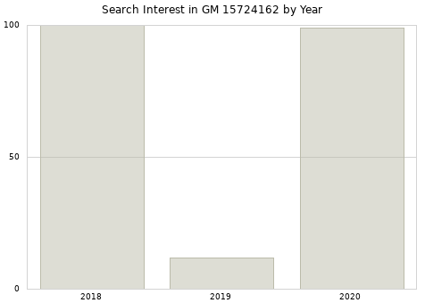 Annual search interest in GM 15724162 part.