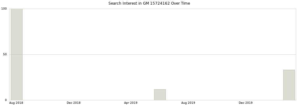 Search interest in GM 15724162 part aggregated by months over time.