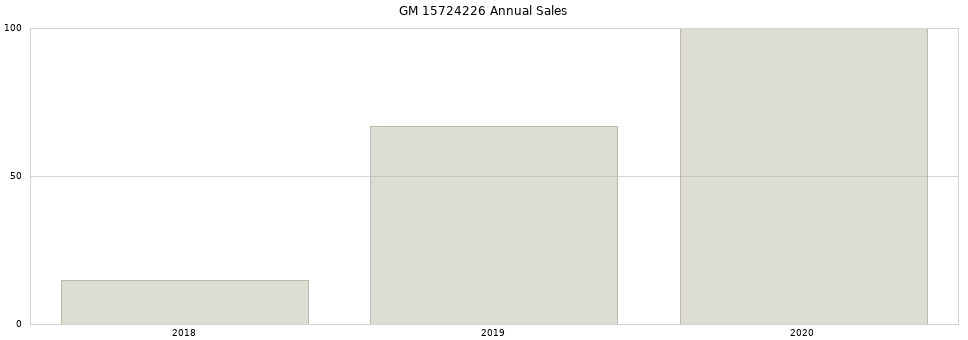 GM 15724226 part annual sales from 2014 to 2020.