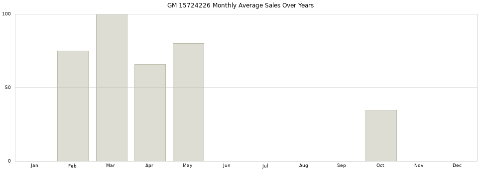 GM 15724226 monthly average sales over years from 2014 to 2020.