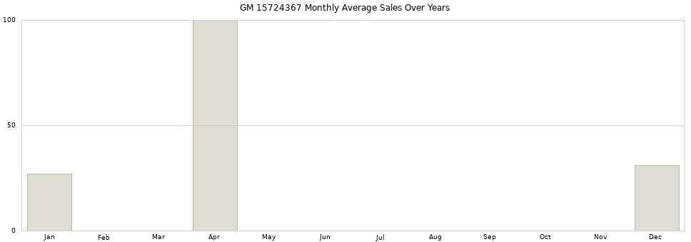 GM 15724367 monthly average sales over years from 2014 to 2020.