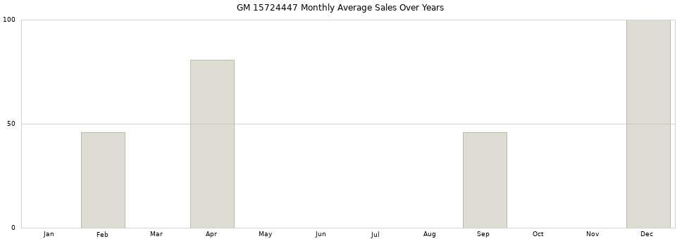 GM 15724447 monthly average sales over years from 2014 to 2020.