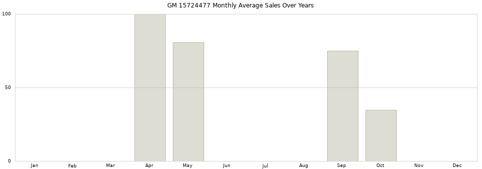 GM 15724477 monthly average sales over years from 2014 to 2020.