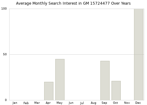 Monthly average search interest in GM 15724477 part over years from 2013 to 2020.