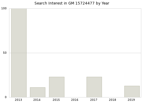 Annual search interest in GM 15724477 part.