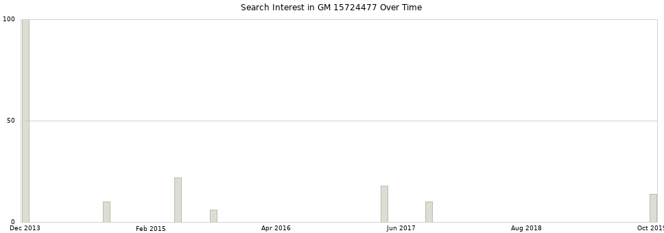 Search interest in GM 15724477 part aggregated by months over time.