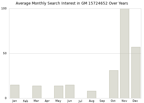 Monthly average search interest in GM 15724652 part over years from 2013 to 2020.