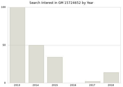 Annual search interest in GM 15724652 part.