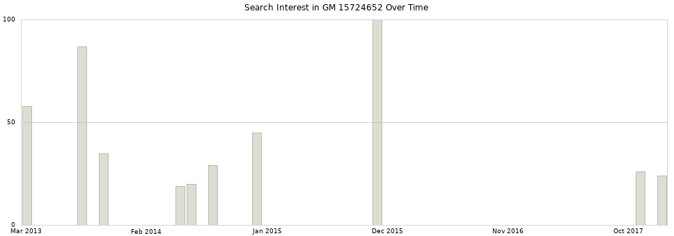 Search interest in GM 15724652 part aggregated by months over time.
