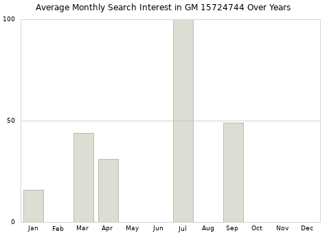 Monthly average search interest in GM 15724744 part over years from 2013 to 2020.