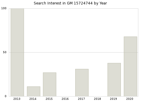 Annual search interest in GM 15724744 part.