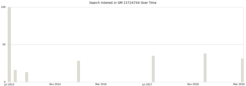 Search interest in GM 15724744 part aggregated by months over time.