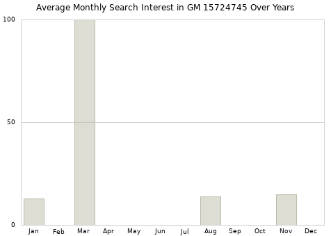 Monthly average search interest in GM 15724745 part over years from 2013 to 2020.
